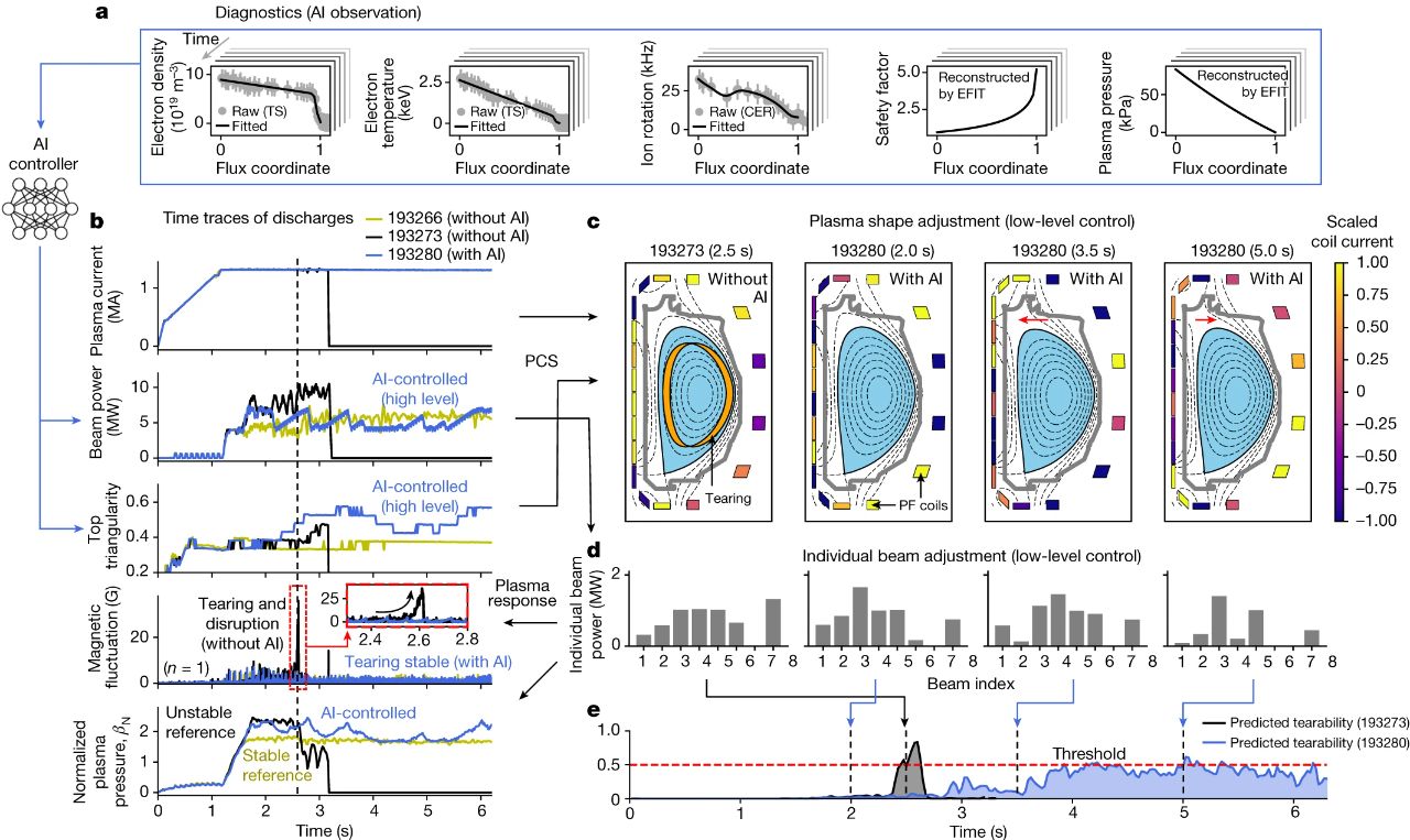 可控核聚变新里程碑！AI成功预测等离子体撕裂登Nature，清洁能源「圣杯」更近一步