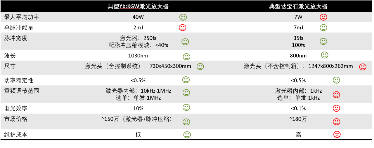 钛宝石or掺镱? 怎样选择更适合您需求的飞秒激光器