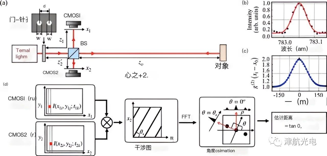 相干双光子激光雷达突破测距局限