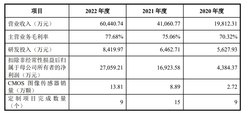 浙大夫妇冲IPO，在东北把这个芯片做到全球第四｜专精快报