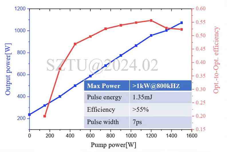 产业&应用 | 技术新突破！深圳技术大学实现千瓦级超快薄片激光器