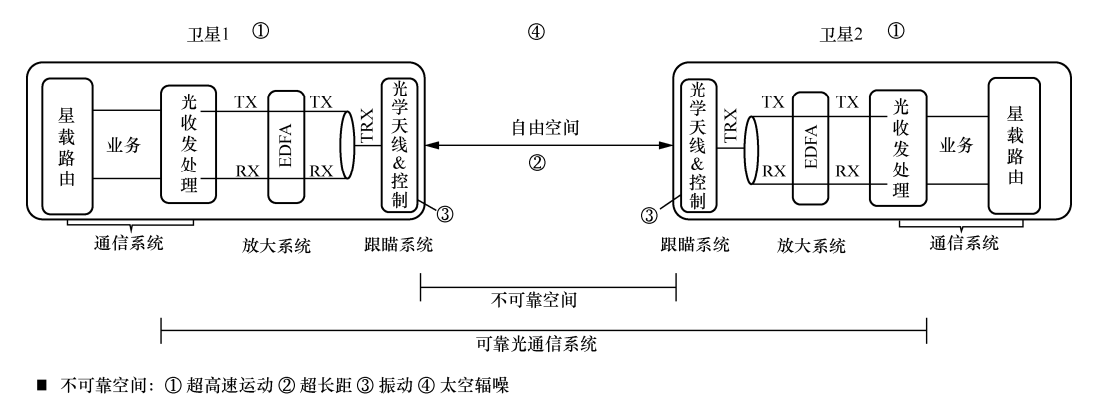 陈山枝：卫星互联网星间激光通信的分析及建议