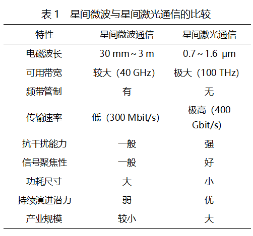 陈山枝：卫星互联网星间激光通信的分析及建议