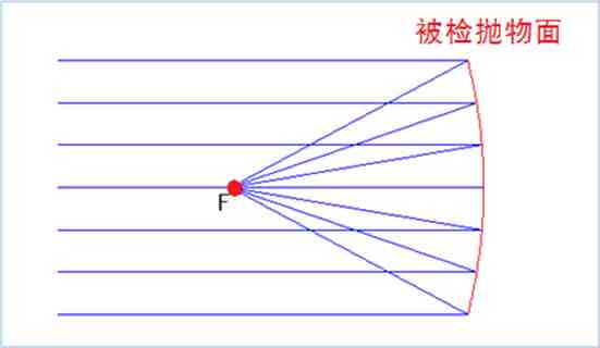 非球面光学元件—面形测量方法