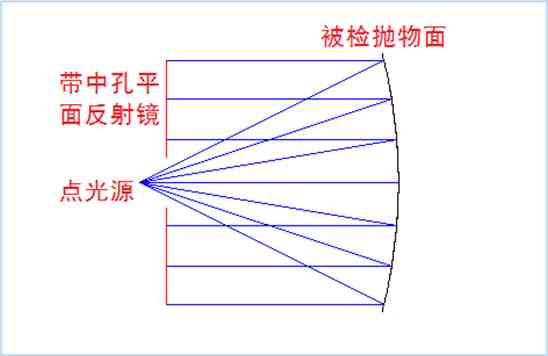 非球面光学元件—面形测量方法