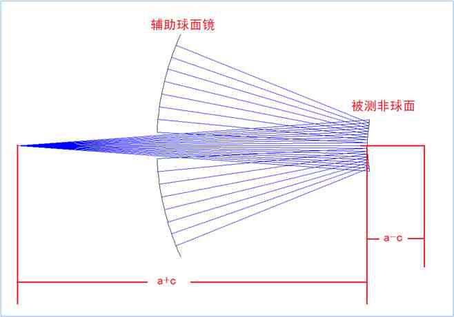 非球面光学元件—面形测量方法