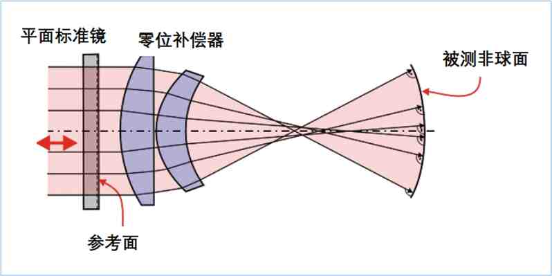 非球面光学元件—面形测量方法