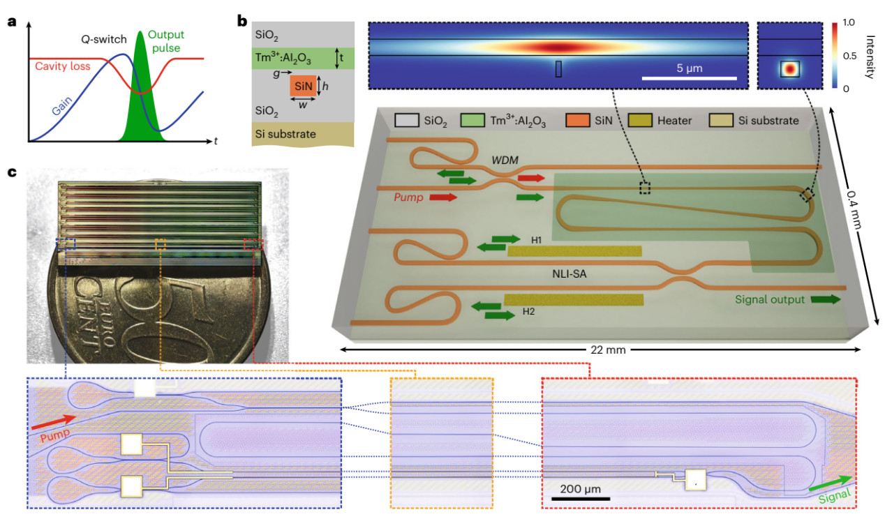 Nature photonics：9平方毫米的芯片级高能无源调Q激光器