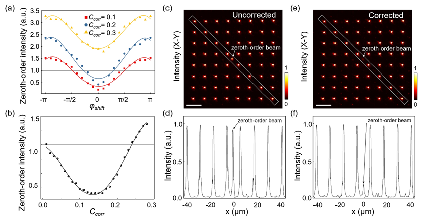 中科大吴东教授团队《Nano Letters》：高速扫描全息多焦点实现高通量双光子聚合3D打印