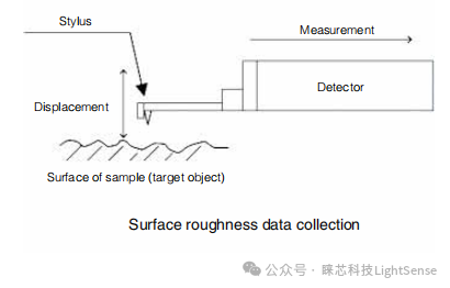 表面粗糙度测量简介3-表面粗糙度测量仪器