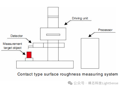 表面粗糙度测量简介3-表面粗糙度测量仪器