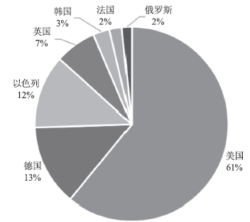 国外激光武器发展情况（基于专利跟踪分析）