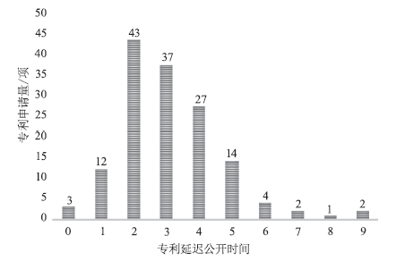 国外激光武器发展情况（基于专利跟踪分析）