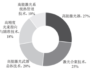 国外激光武器发展情况（基于专利跟踪分析）