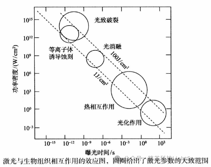 激光光镊、光刀及显微Raman 光谱原理简介