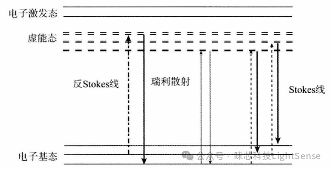 激光光镊、光刀及显微Raman 光谱原理简介