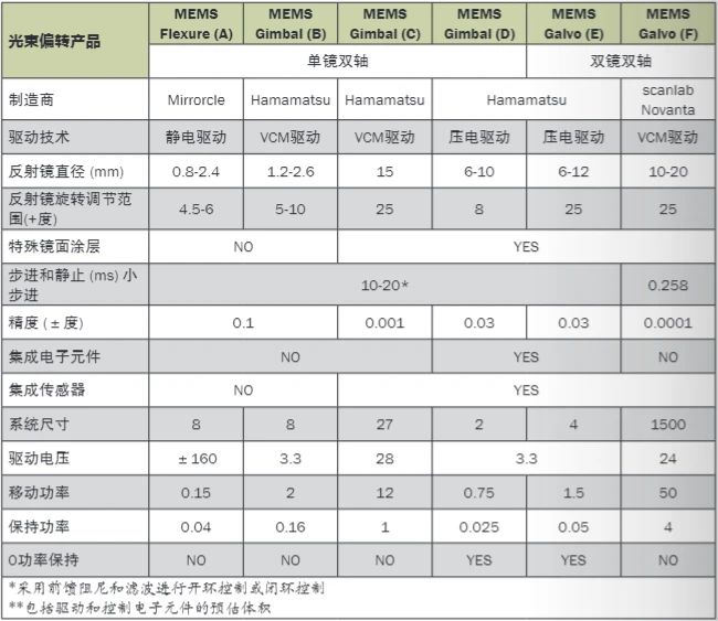 如何选择光束偏转技术？