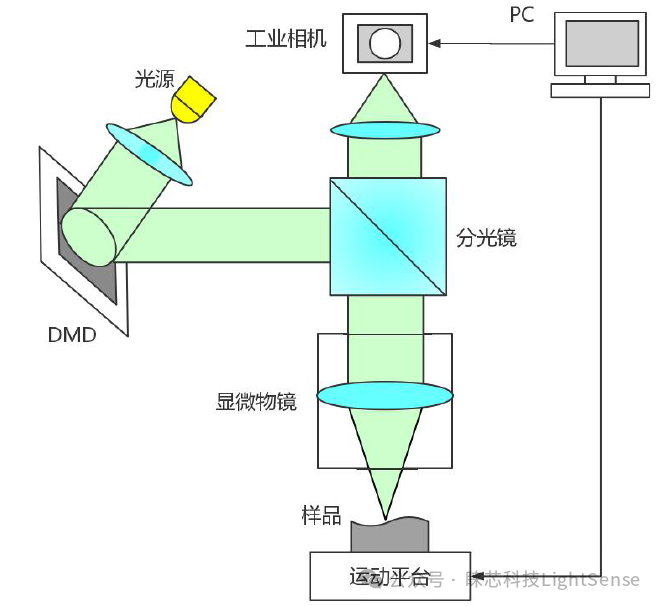 三种超精密光学结构表面形貌测量方法