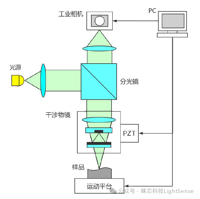 三种超精密光学结构表面形貌测量方法