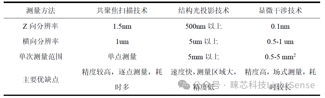 三种超精密光学结构表面形貌测量方法