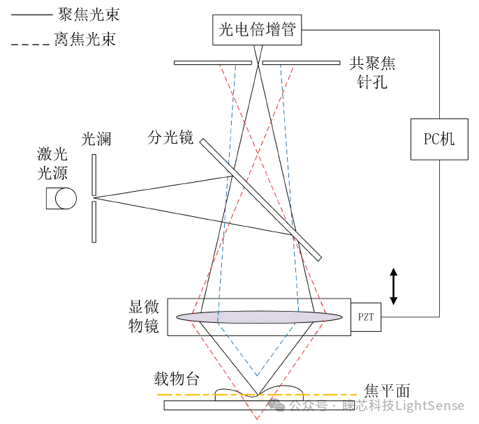 三种超精密光学结构表面形貌测量方法