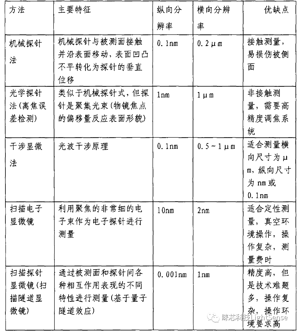 相移干涉术与光纤端面干涉仪