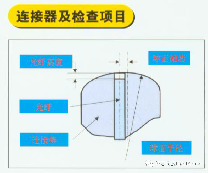 相移干涉术与光纤端面干涉仪