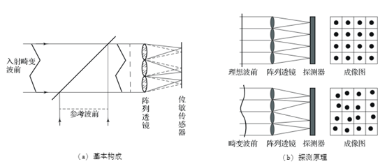 波前传感器在自适应光学系统中起着至关重要的作用