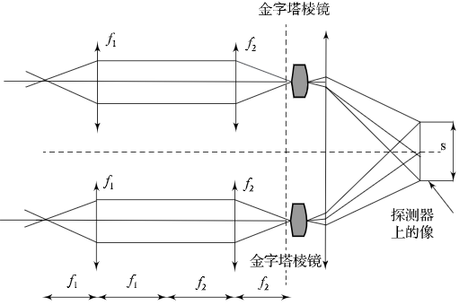 波前传感器在自适应光学系统中起着至关重要的作用