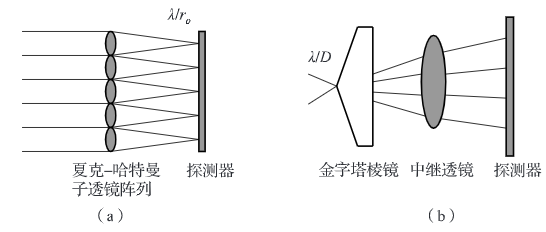 波前传感器在自适应光学系统中起着至关重要的作用