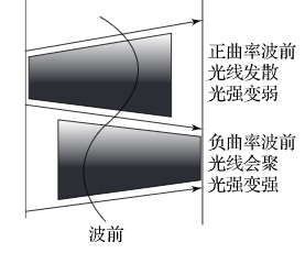 波前传感器在自适应光学系统中起着至关重要的作用