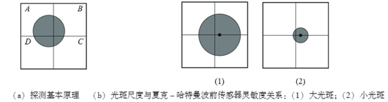 波前传感器在自适应光学系统中起着至关重要的作用