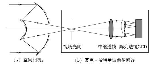 波前传感器在自适应光学系统中起着至关重要的作用