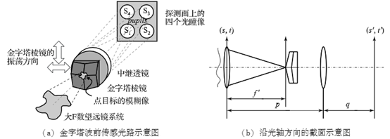 波前传感器在自适应光学系统中起着至关重要的作用