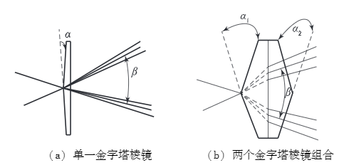 波前传感器在自适应光学系统中起着至关重要的作用