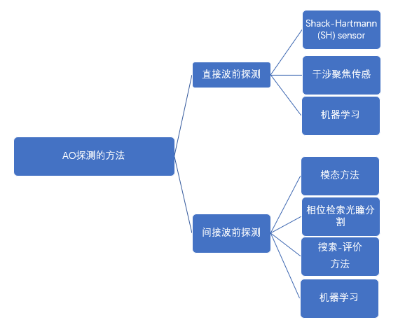 从美苏冷战到微观世界——自适应光学在超分辨显微成像技术中的应用