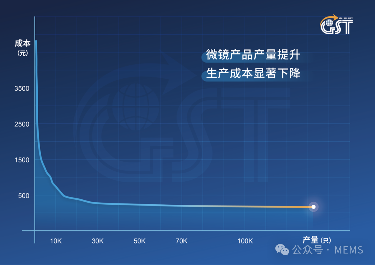 打破降本桎梏，感测通具备年产十万套低成本大尺寸MEMS振镜能力