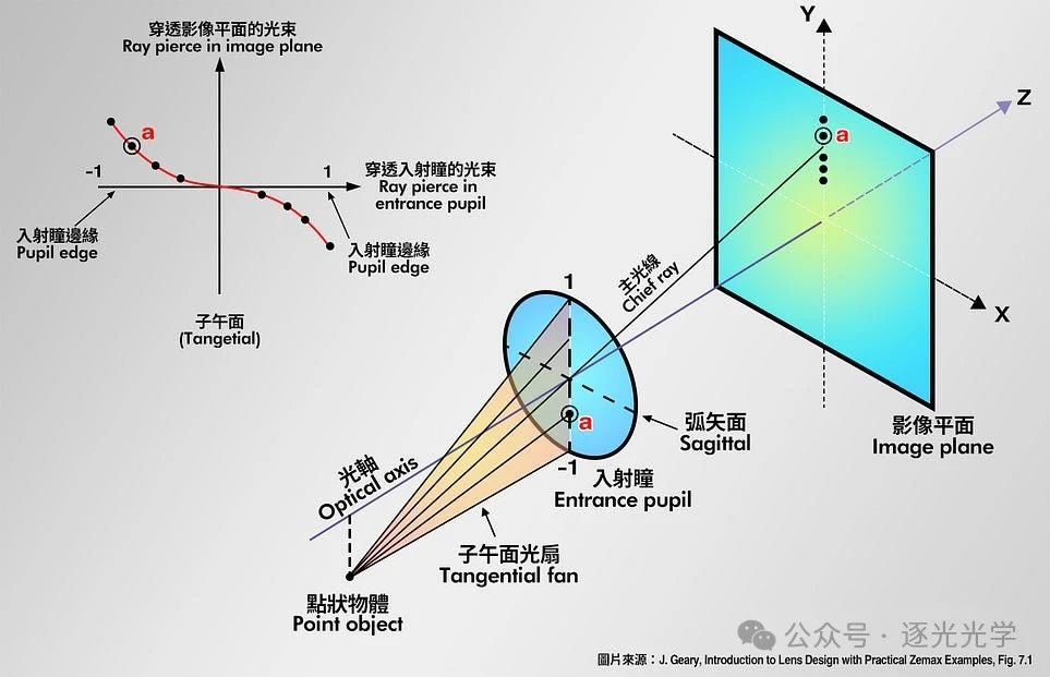 MTF没有告诉你的六大镜头特性