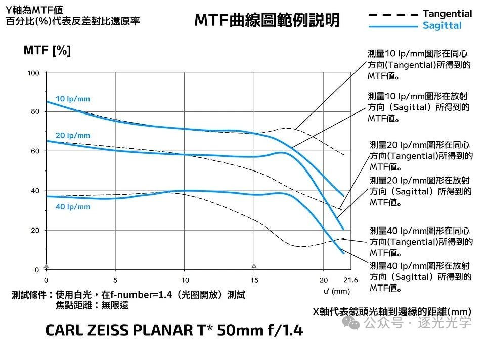 MTF没有告诉你的六大镜头特性