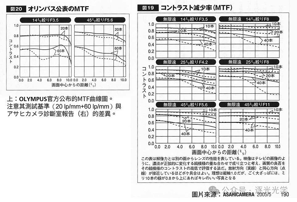 MTF没有告诉你的六大镜头特性