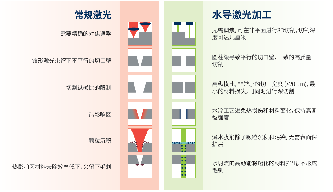 水导激光：完美的精密加工技术