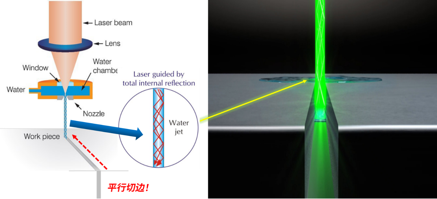 水导激光：完美的精密加工技术