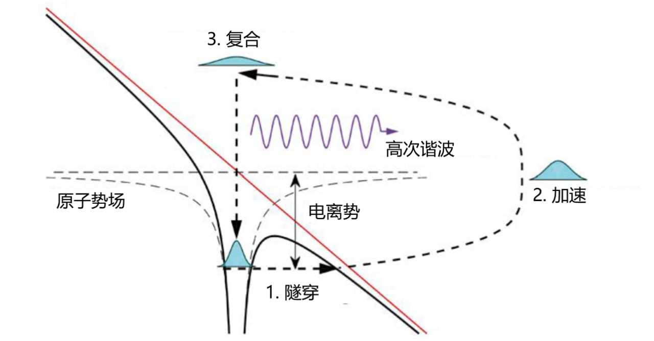 微观世界的快门：阿秒科学回顾 | 光学15邀