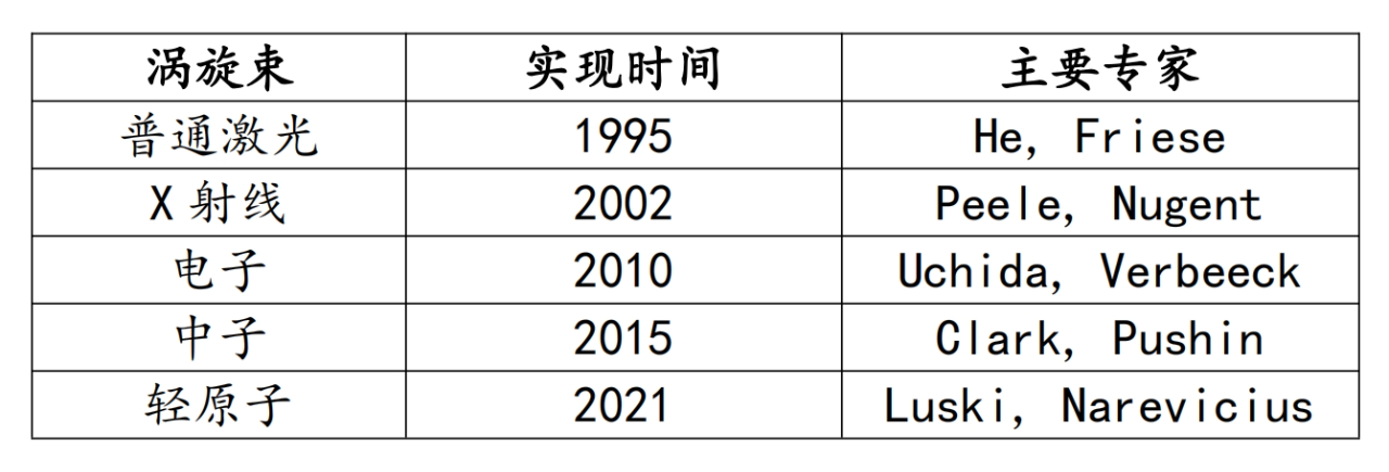 涡旋粒子加速器：粒子物理与核物理研究的新工具