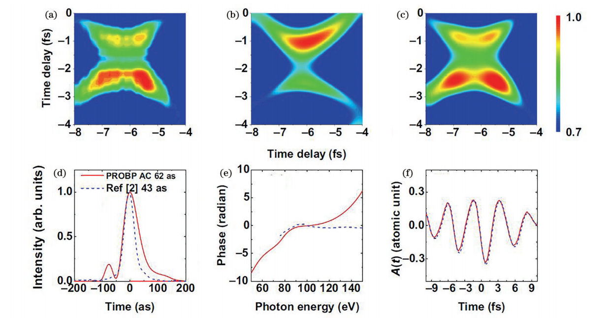 3分钟了解单个阿秒脉冲表征技术