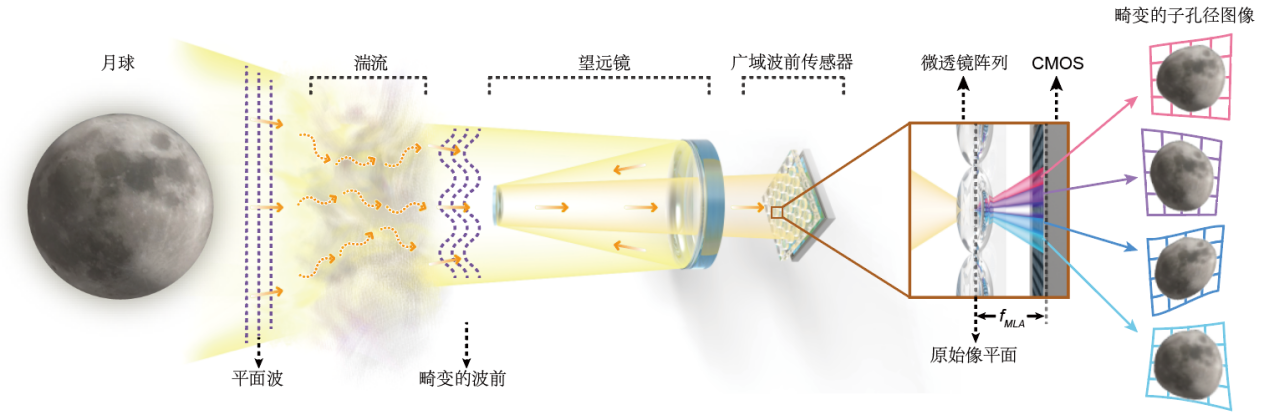 开启计算天文成像新篇章，清华交叉团队研制大气湍流广域波前传感芯片