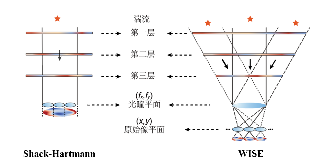 开启计算天文成像新篇章，清华交叉团队研制大气湍流广域波前传感芯片