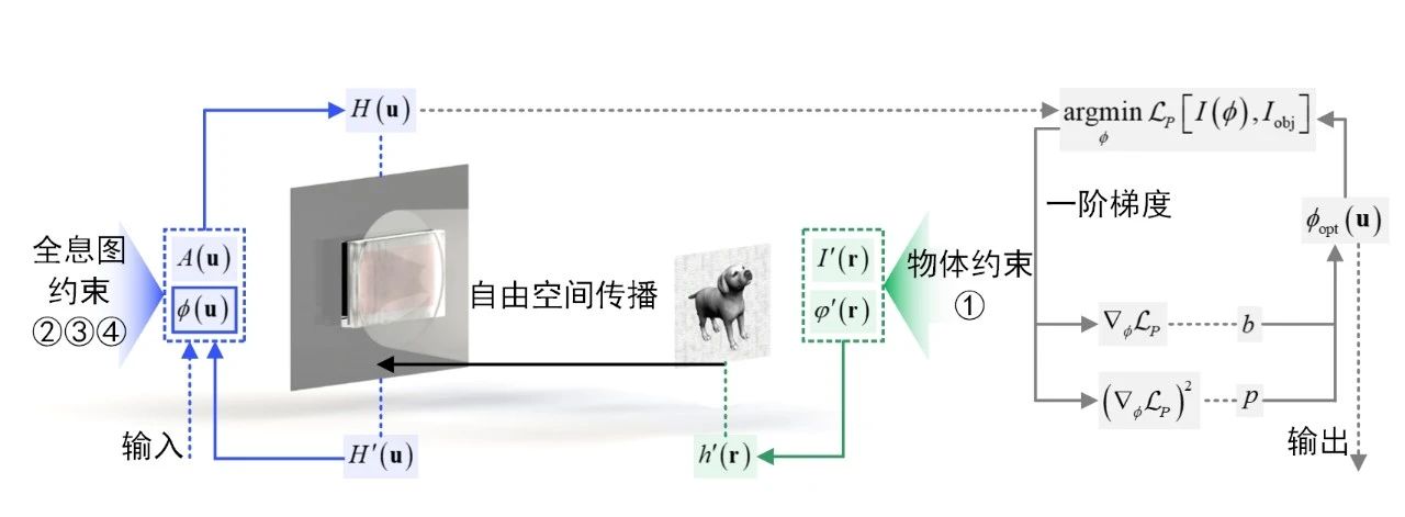 Light | 计算全息的逆问题求解