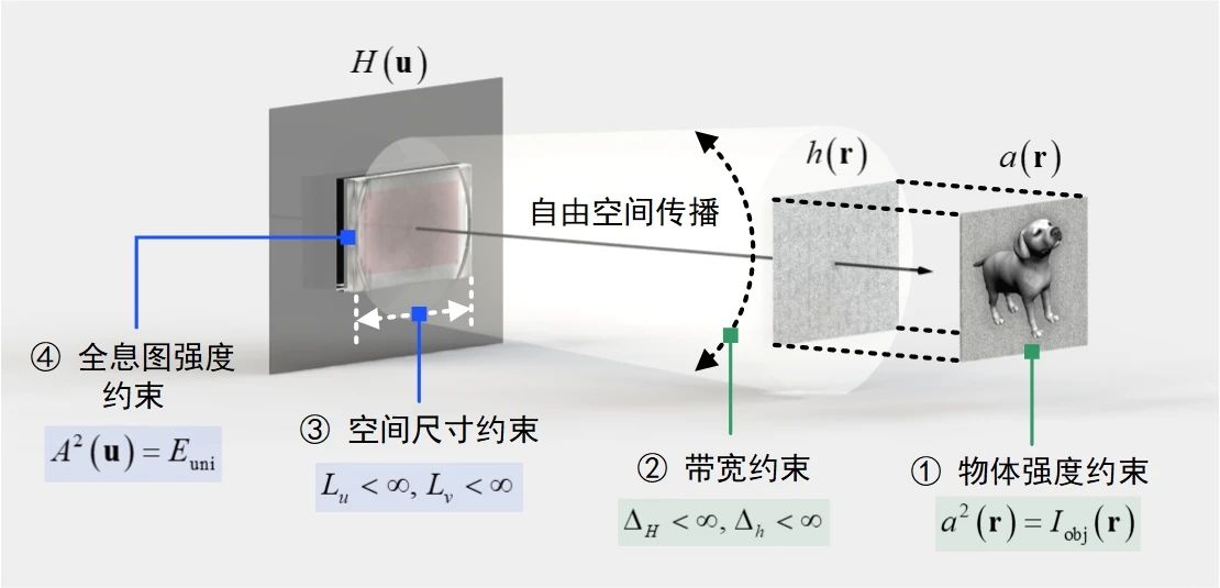 Light | 计算全息的逆问题求解