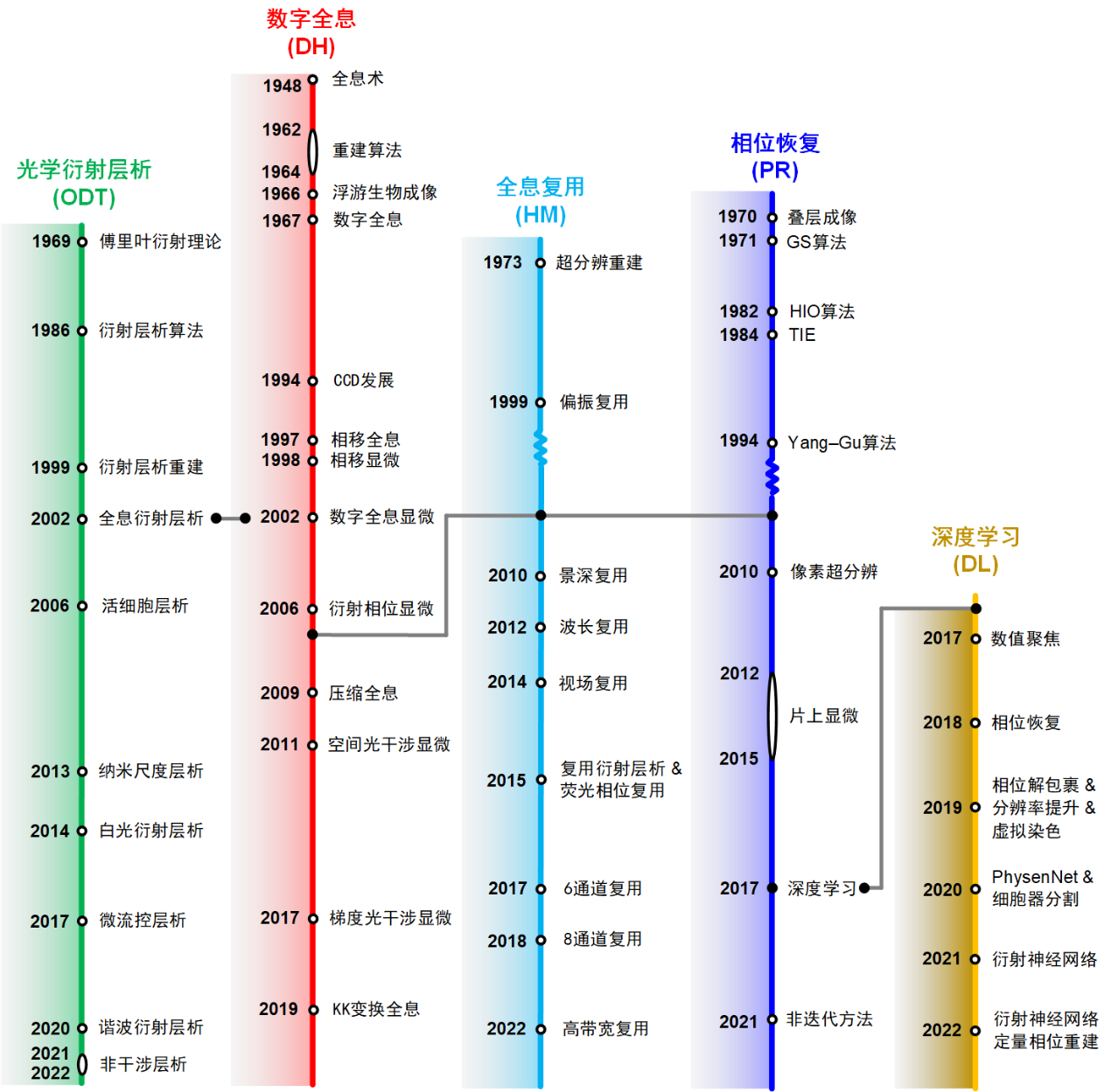 Light | 基于全息术的定量相位成像：趋势和展望